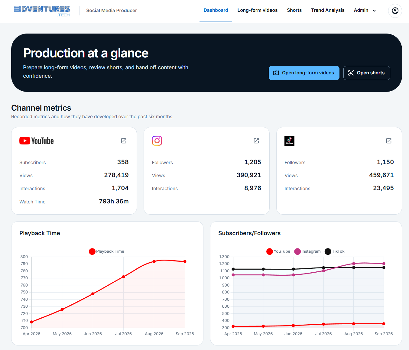 Dashboard des EDVentures Social Media Producer mit Kennzahlen für YouTube, Instagram und TikTok